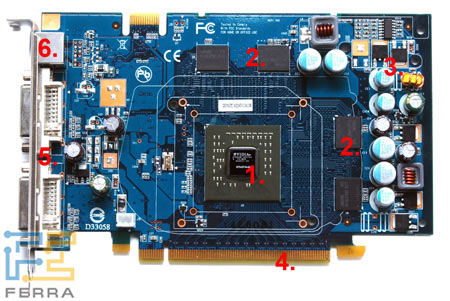 Основные компоненты видеокарты: ядро (1), память (2), подсистема питания (3), интерфейс PCI-E (4), разъёмы DVI (5) и ТВ-выход (6)