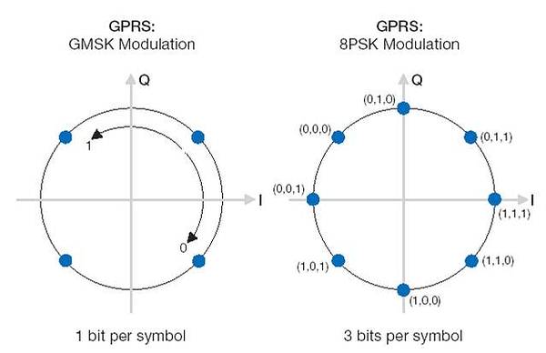 Разные модуляционные схемы в GPRS и EDGE
