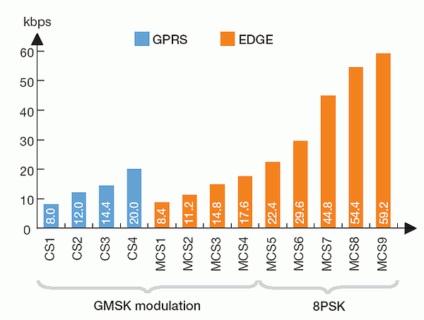 Разные кодовые схемы в GPRS и EDGE